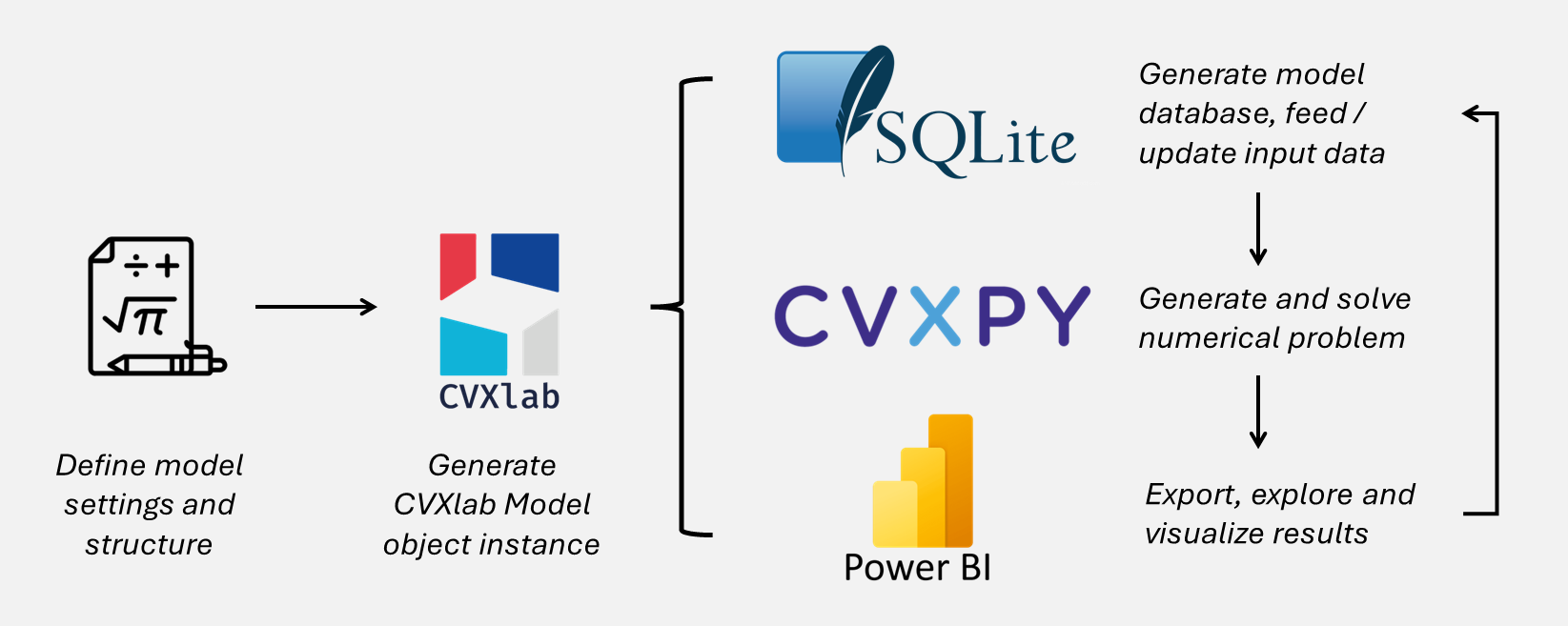 CVXlab modeling process in a nutshell