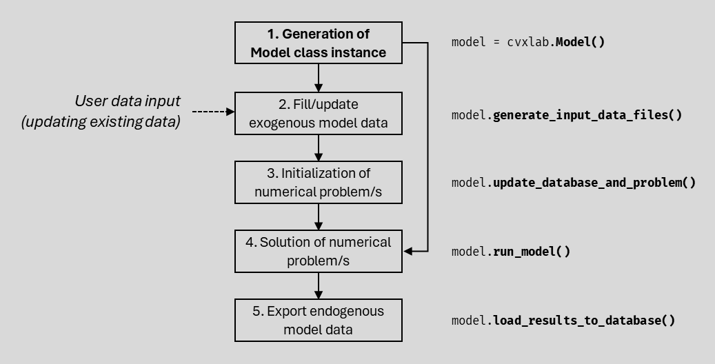 CVXlab modeling workflow diagram