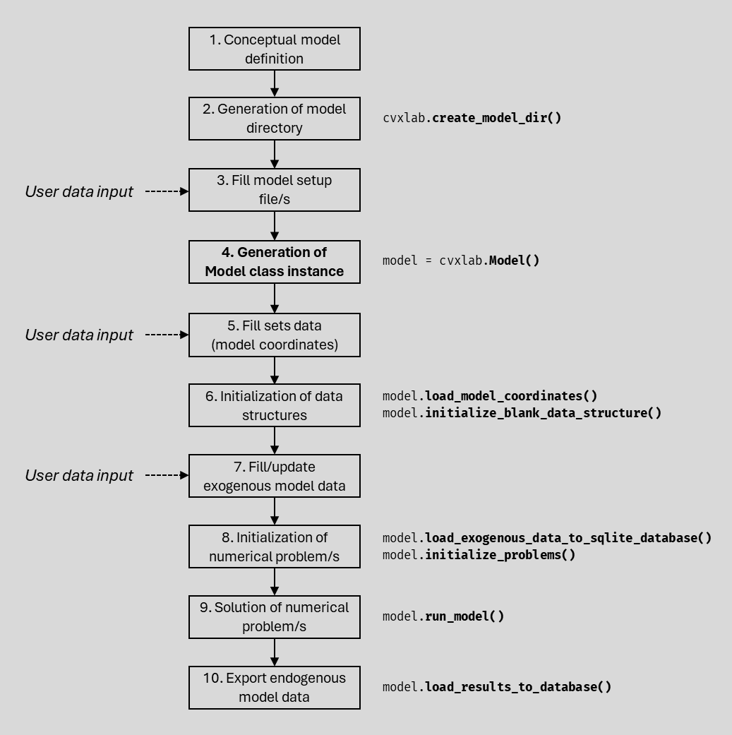 CVXlab modeling workflow diagram