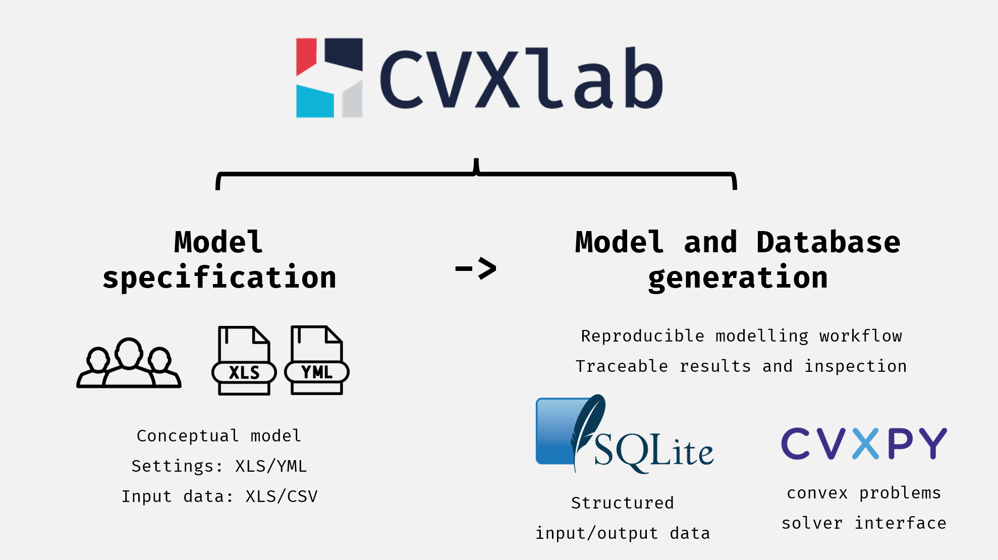 CVXlab modeling process in a nutshell